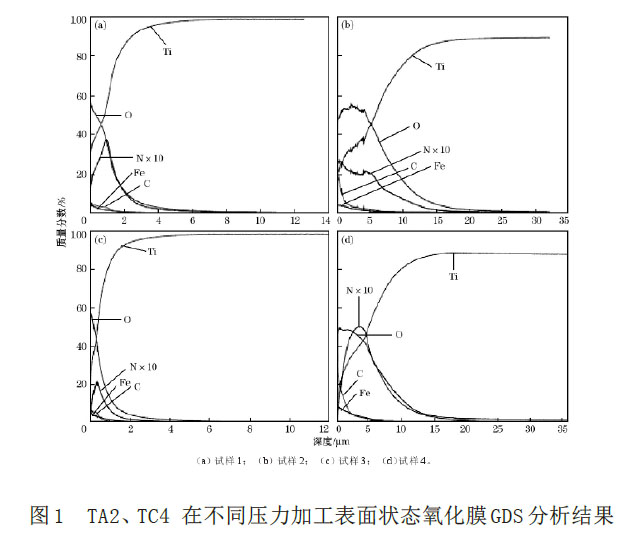 圖1 TA2、TC4 在不同壓力加工表面狀態氧化膜GDS 分析結果 圖1 TA2、TC4 在不同壓力加工表面狀態氧化膜GDS 分析結果