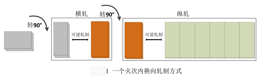 鈦合金板材軋制工藝規程制定
