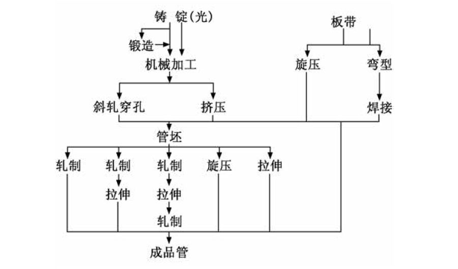鈦及鈦合金管加工工藝探討