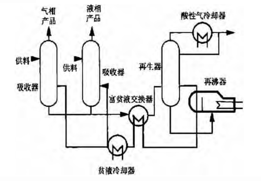 酸氣去除系統 酸氣去除系統
