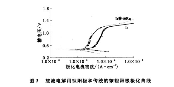 銥鉭陽極極化曲線對(duì)比