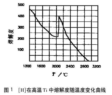 ［H］在高溫Ti中熔解度隨溫度變化曲線