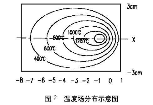 溫度場分布示意圖