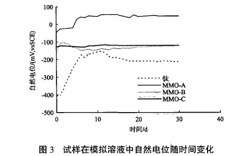 試樣在模擬溶液中自然電位隨時間變化