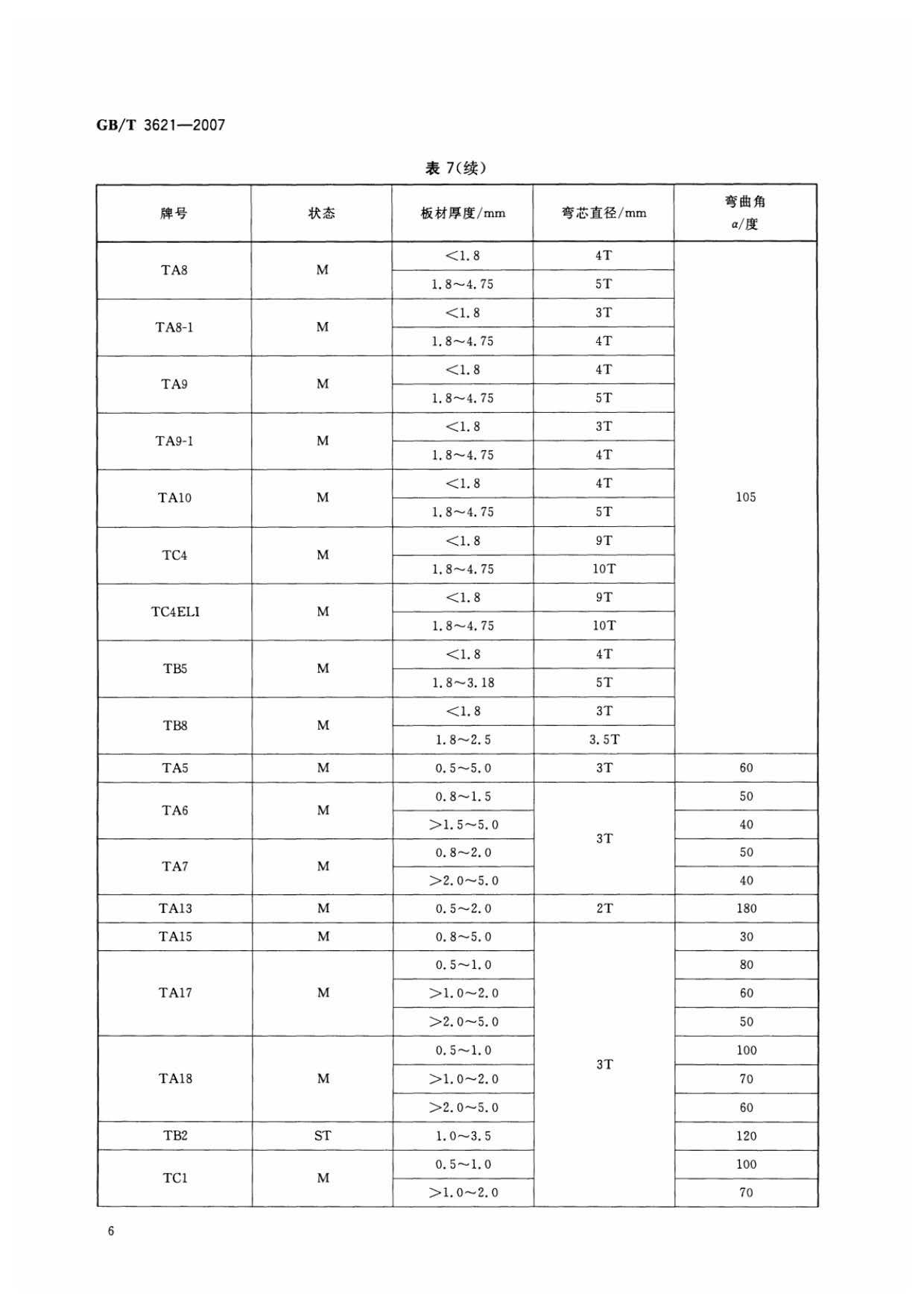 鈦及鈦合金板材國(guó)家標(biāo)準(zhǔn) GB/T 3621—2007 鈦及鈦合金板材國(guó)家標(biāo)準(zhǔn) GB/T 3621—2007