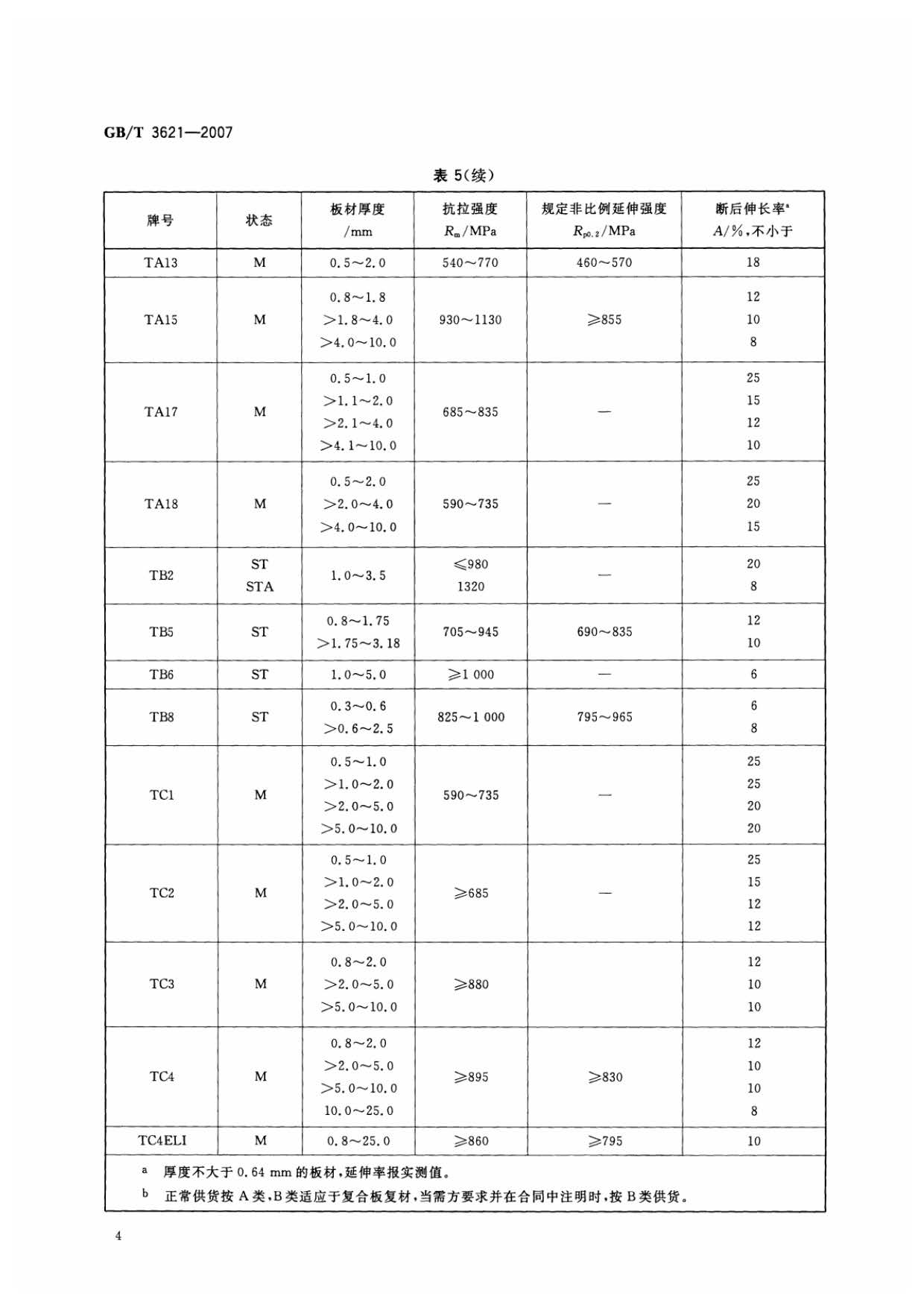 鈦及鈦合金板材國(guó)家標(biāo)準(zhǔn) GB/T 3621—2007 鈦及鈦合金板材國(guó)家標(biāo)準(zhǔn) GB/T 3621—2007