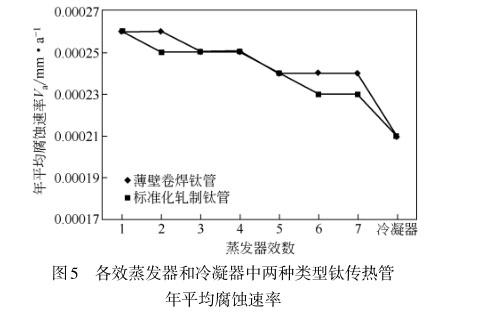 各效蒸發器和冷凝器中兩種類型鈦傳熱管
年平均腐蝕速率 各效蒸發器和冷凝器中兩種類型鈦傳熱管
年平均腐蝕速率