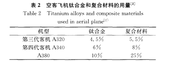 空客飛機鈦合金和復合材料的用量 空客飛機鈦合金和復合材料的用量