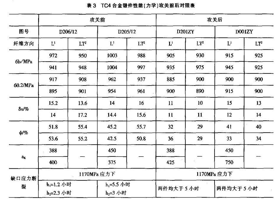 TC4合金鍛件性能（力學）攻關(guān)前后對照表