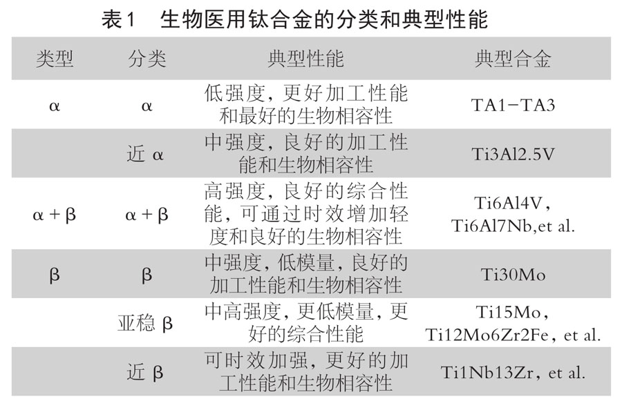 生物醫用鈦合金的分類和典型性能 生物醫用鈦合金的分類和典型性能