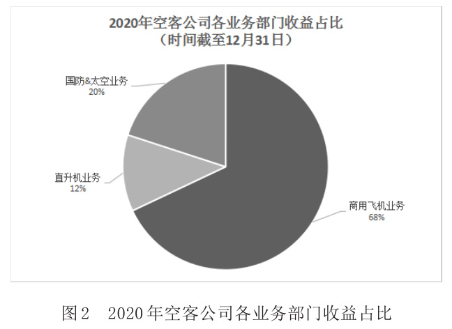 圖2 2020年空客公司各業務部門收益占比